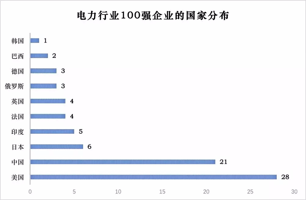 電力企業(yè)全球競爭力排名100強(qiáng)中國占據(jù)21家（附榜單）